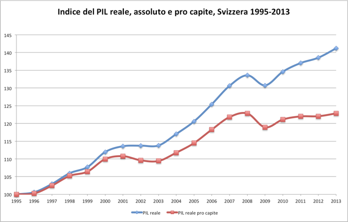 Indice del PIL reale, assoluto e pro capite, Svizzera 1995-2013