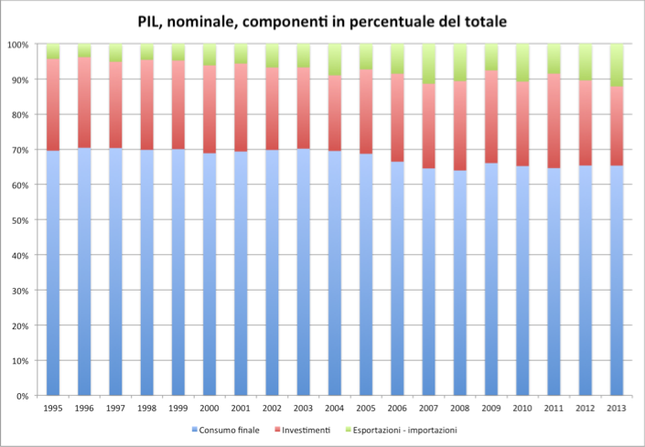 PIL, nominale, componenti in percentuale del totale