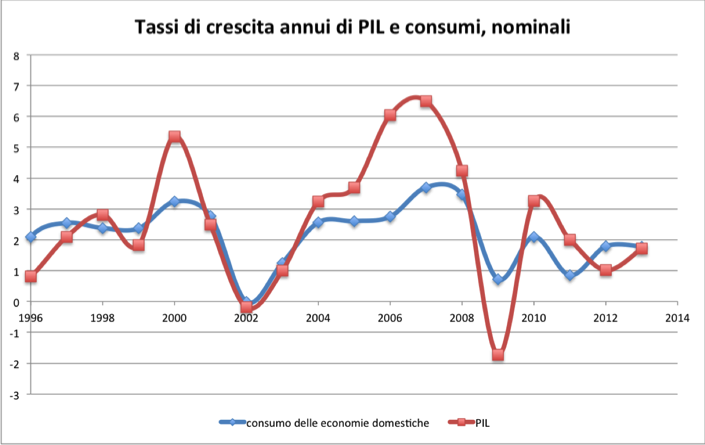 Tassi di crescita annui di PIL e consumi, nominali