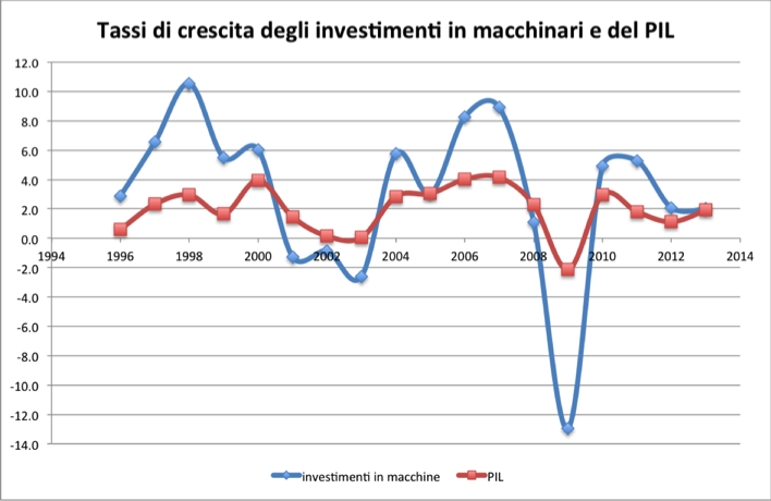 Tassi di crescita degli investimenti in macchinari e del PIL