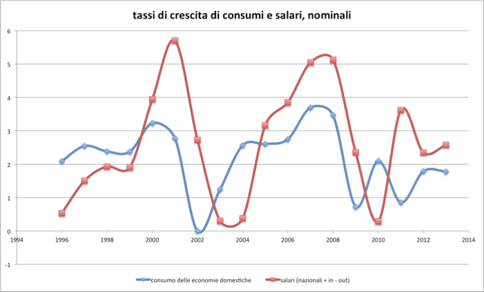 tassi di crescita di consumi e salari, nominali