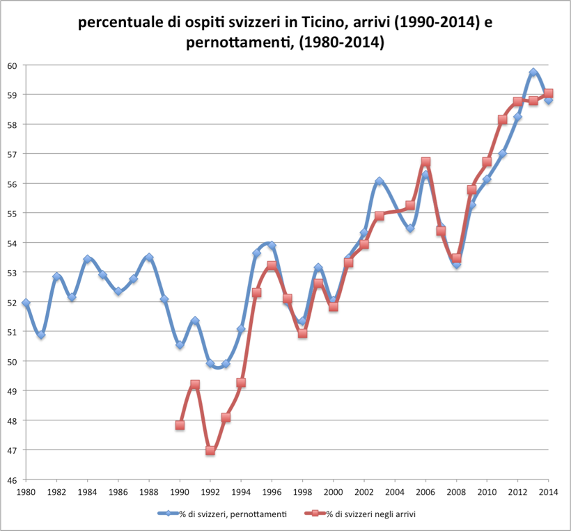 percentuale di ospiti svizzeri in Ticino, arrivi (1990-2014) e pernottamenti, (1980-2014)