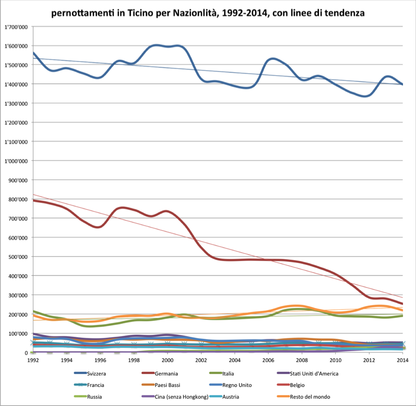pernottamenti in Ticino per Nazionlità, 1992-2014, con linee di tendenza